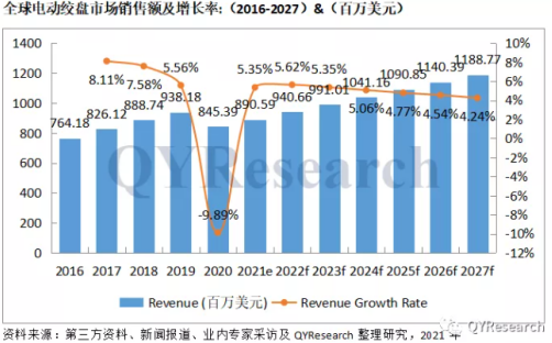 2027年前全球市場(chǎng)電動(dòng)絞盤銷售額及增長(zhǎng)率預(yù)估值